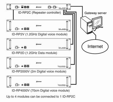 IDRP-2000V - IDRP-2000V-ICOM-Repetidor D-STAR (Tecnologías Digitales Inteligentes para Radios Amateur). 144-148 MHz, 23W (alta) 2W (baja). - Relematic.mx - dstar-diagram1