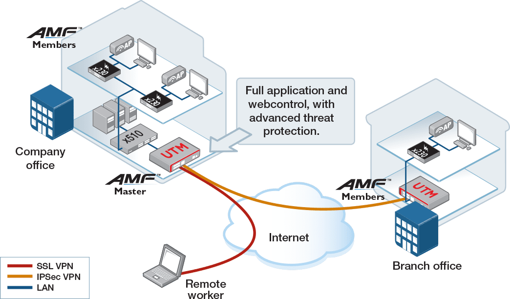 UTM solution