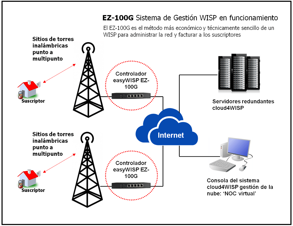 EZ-100G Funcionamento